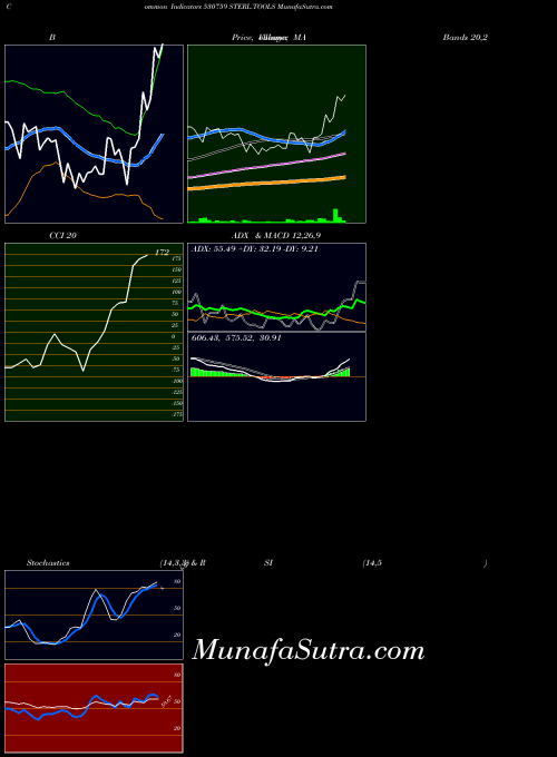 BSE STERL.TOOLS 530759 All indicator, STERL.TOOLS 530759 indicators All technical analysis, STERL.TOOLS 530759 indicators All free charts, STERL.TOOLS 530759 indicators All historical values BSE