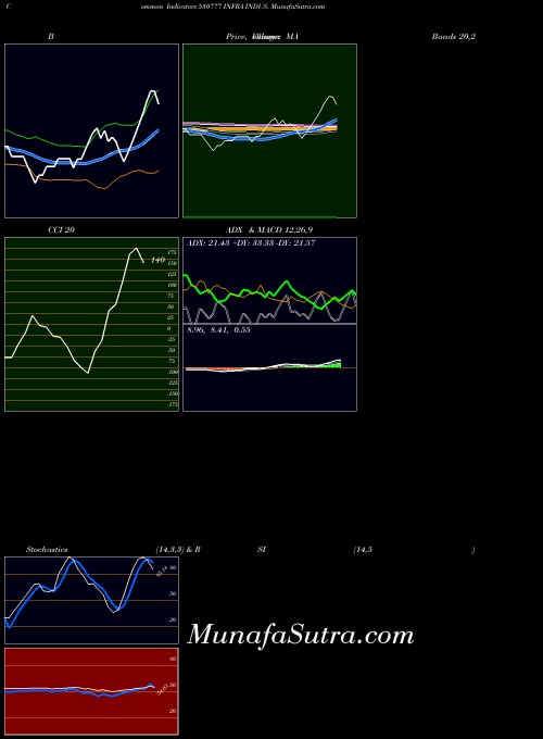 Infra Indus indicators chart 