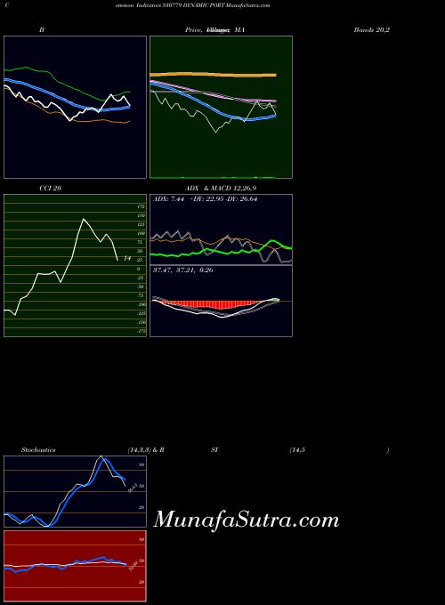 Dynamic Port indicators chart 