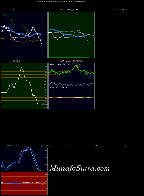 Trans Asiac indicators chart 