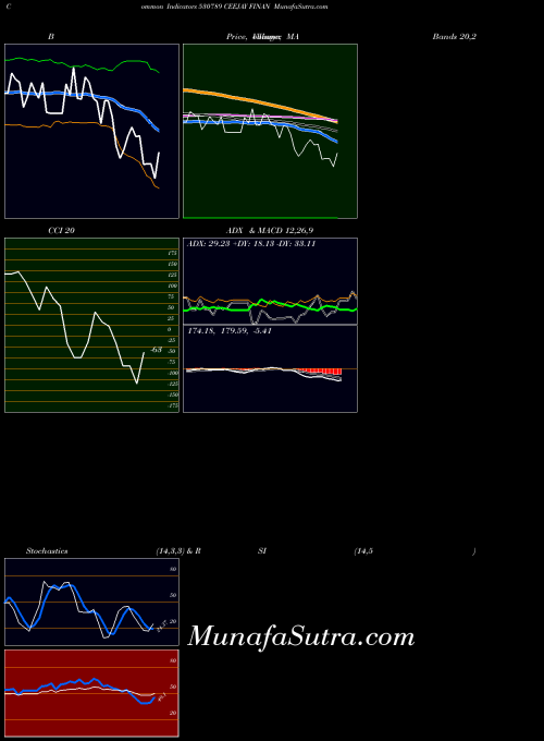Ceejay Finan indicators chart 
