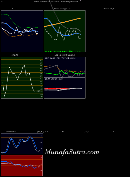 Suncity Synt indicators chart 