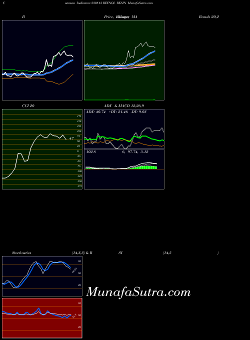 Refnol Resin indicators chart 