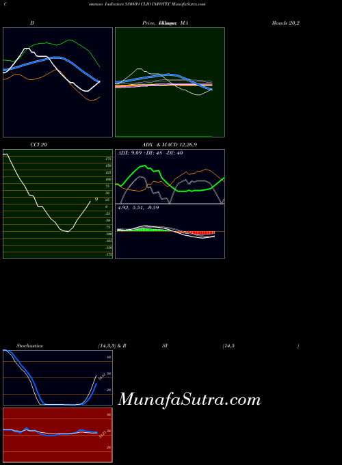 Clio Infotec indicators chart 