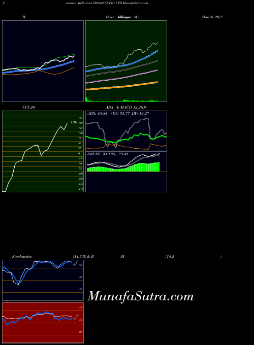 BSE CUPID LTD 530843 All indicator, CUPID LTD 530843 indicators All technical analysis, CUPID LTD 530843 indicators All free charts, CUPID LTD 530843 indicators All historical values BSE