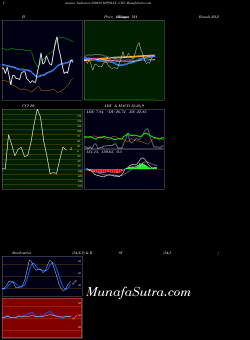 Hipolin indicators chart 