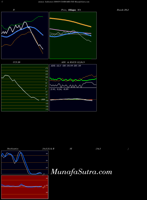 Cosboard Ind indicators chart 