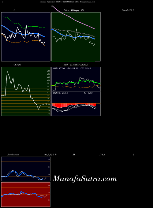 Chembond Chm indicators chart 