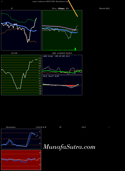 Cifl indicators chart 