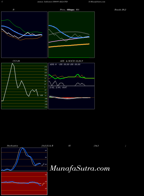 BSE ALKA INDIA 530889 All indicator, ALKA INDIA 530889 indicators All technical analysis, ALKA INDIA 530889 indicators All free charts, ALKA INDIA 530889 indicators All historical values BSE