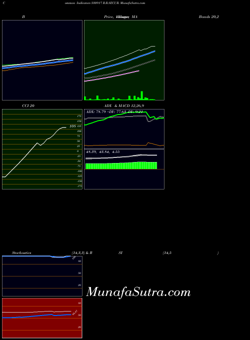 R R indicators chart 