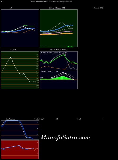 BSE RAMSONS PROJ 530925 All indicator, RAMSONS PROJ 530925 indicators All technical analysis, RAMSONS PROJ 530925 indicators All free charts, RAMSONS PROJ 530925 indicators All historical values BSE