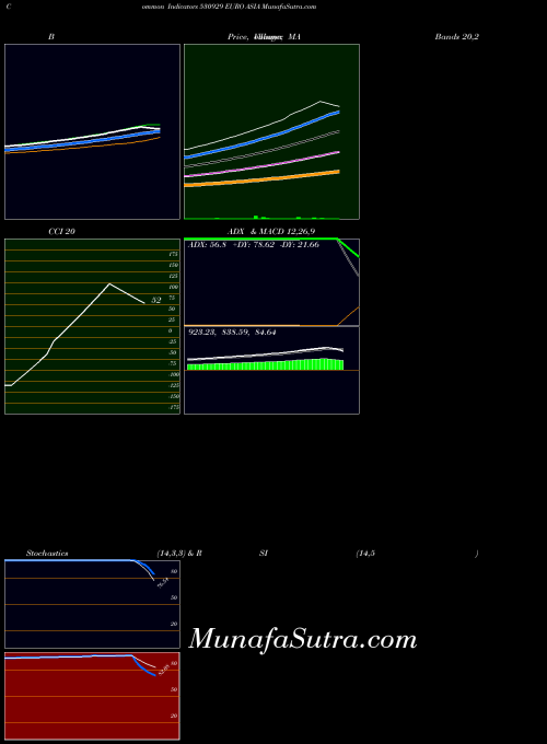 Euro Asia indicators chart 