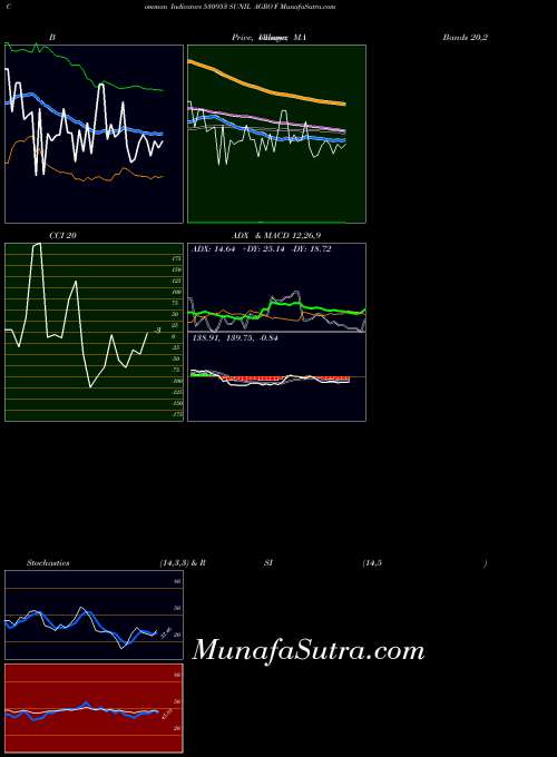 Sunil Agro indicators chart 