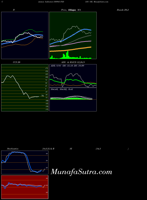 Indian Oil indicators chart 