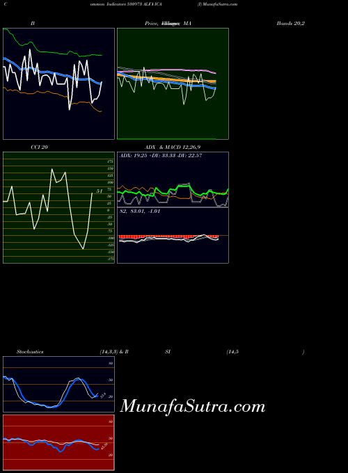 Alfa Ica indicators chart 