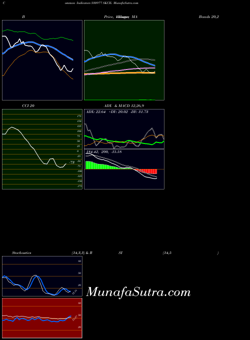Skcil indicators chart 