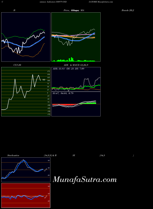 India Home indicators chart 