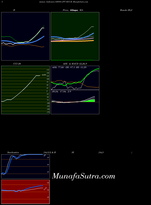 BSE JPT SECUR. 530985 All indicator, JPT SECUR. 530985 indicators All technical analysis, JPT SECUR. 530985 indicators All free charts, JPT SECUR. 530985 indicators All historical values BSE