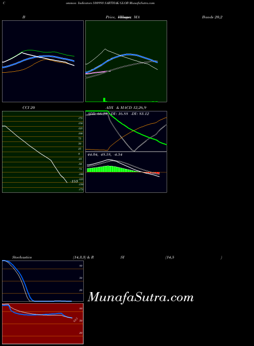 Sarthak Glob indicators chart 