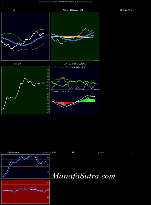 Swarna Secur indicators chart 