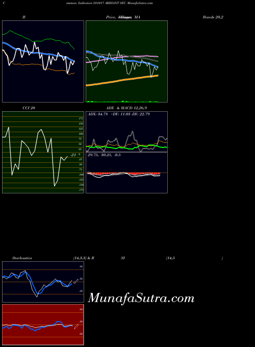 BSE ARIHANT SEC. 531017 All indicator, ARIHANT SEC. 531017 indicators All technical analysis, ARIHANT SEC. 531017 indicators All free charts, ARIHANT SEC. 531017 indicators All historical values BSE