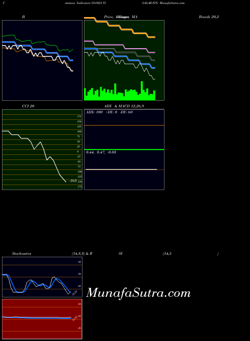 Visagar Fin indicators chart 
