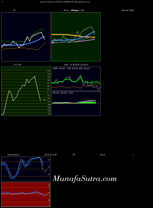 BSE LIBORD SEC 531027 All indicator, LIBORD SEC 531027 indicators All technical analysis, LIBORD SEC 531027 indicators All free charts, LIBORD SEC 531027 indicators All historical values BSE