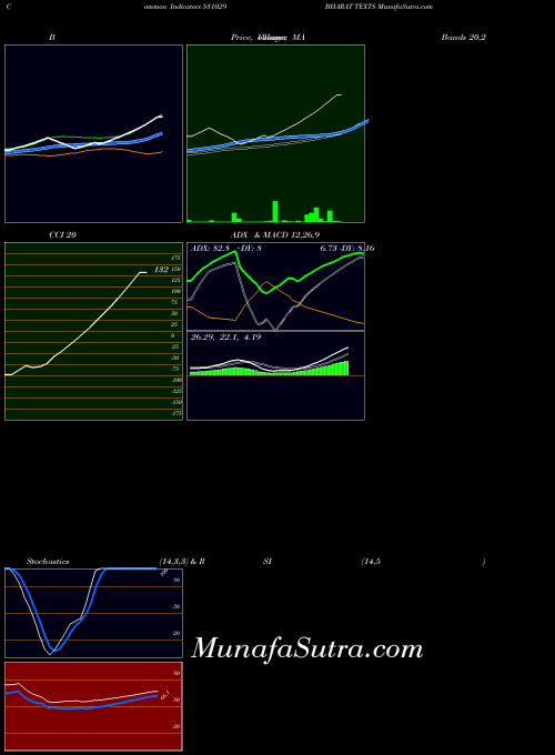 Bharat Texts indicators chart 