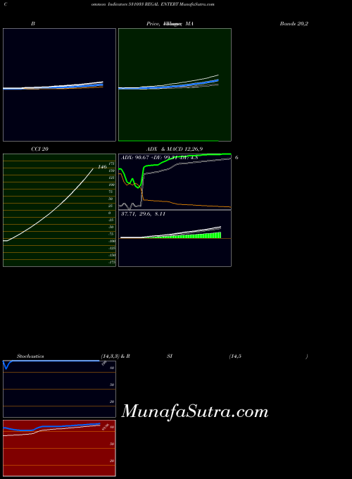 Regal Entert indicators chart 
