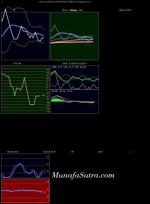 BSE DHAN JEEVAN 531043 All indicator, DHAN JEEVAN 531043 indicators All technical analysis, DHAN JEEVAN 531043 indicators All free charts, DHAN JEEVAN 531043 indicators All historical values BSE