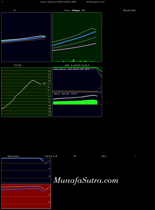 BSE OSWAL OVERSE 531065 All indicator, OSWAL OVERSE 531065 indicators All technical analysis, OSWAL OVERSE 531065 indicators All free charts, OSWAL OVERSE 531065 indicators All historical values BSE