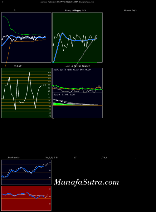 United Cred indicators chart 