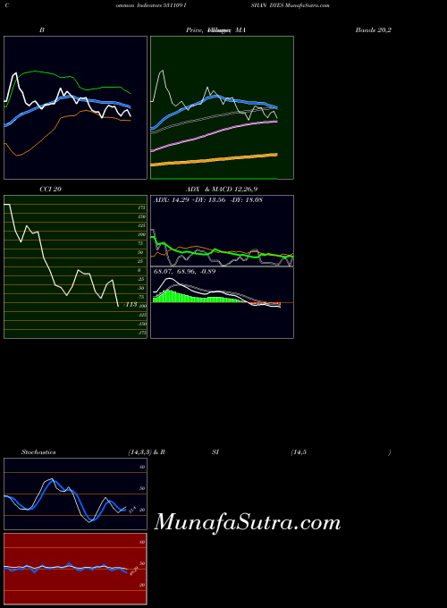 BSE ISHAN DYES 531109 All indicator, ISHAN DYES 531109 indicators All technical analysis, ISHAN DYES 531109 indicators All free charts, ISHAN DYES 531109 indicators All historical values BSE