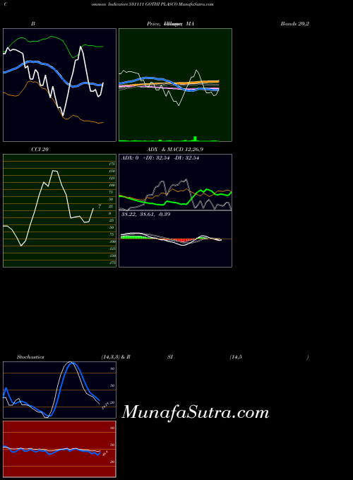 Gothi Plasco indicators chart 