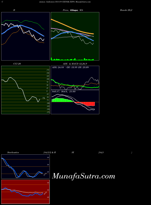 BSE CEENIK EXPO. 531119 All indicator, CEENIK EXPO. 531119 indicators All technical analysis, CEENIK EXPO. 531119 indicators All free charts, CEENIK EXPO. 531119 indicators All historical values BSE