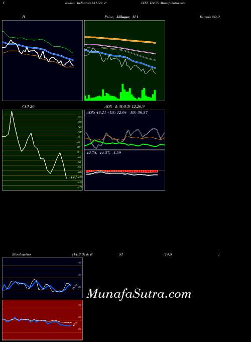 Patel Engg indicators chart 