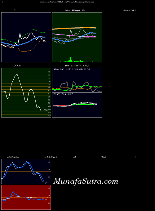 Virtualsoft indicators chart 