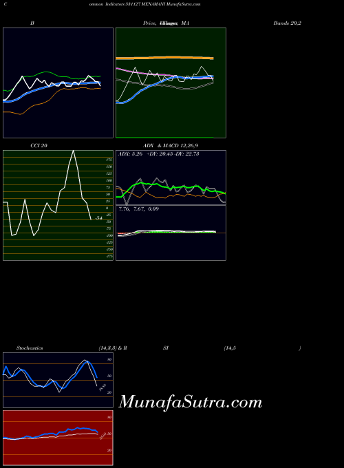 Menamani indicators chart 