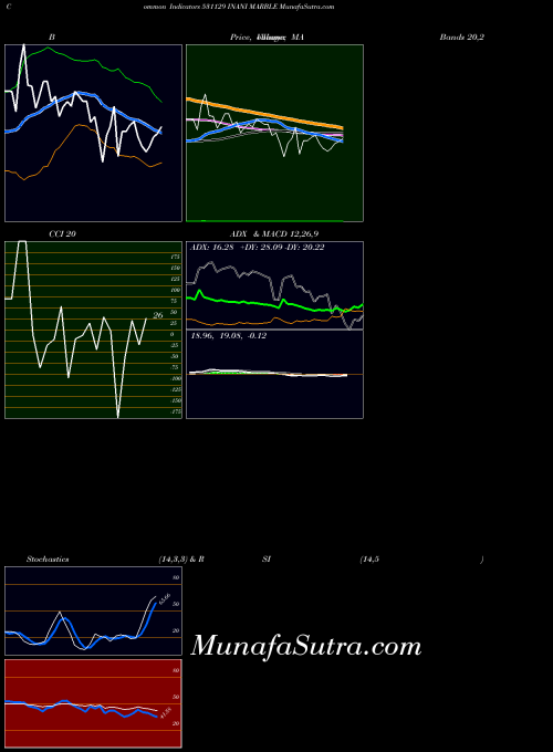Inani Marble indicators chart 