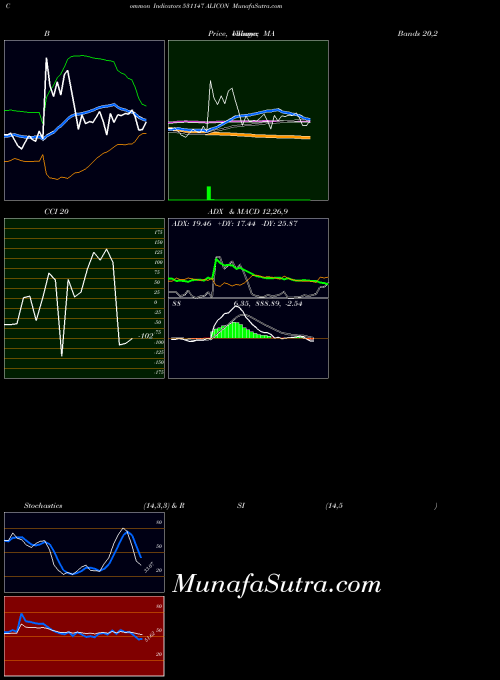 Alicon indicators chart 