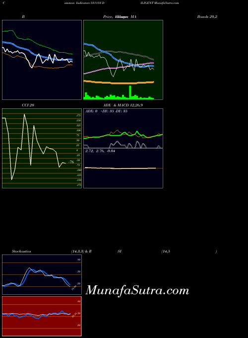 BSE DILIGENT 531153 MA indicator, DILIGENT 531153 indicators MA technical analysis, DILIGENT 531153 indicators MA free charts, DILIGENT 531153 indicators MA historical values BSE