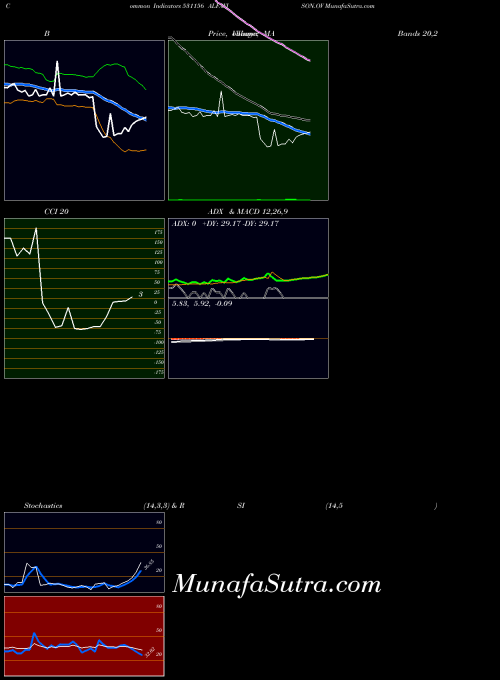 Alfavison Ov indicators chart 