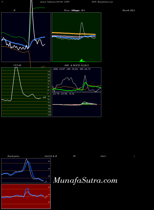 Catvision indicators chart 
