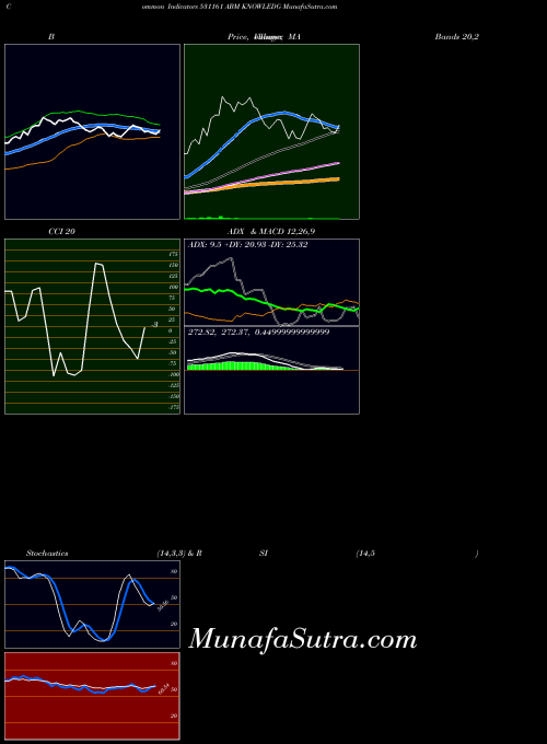 BSE ABM KNOWLEDG 531161 BollingerBands indicator, ABM KNOWLEDG 531161 indicators BollingerBands technical analysis, ABM KNOWLEDG 531161 indicators BollingerBands free charts, ABM KNOWLEDG 531161 indicators BollingerBands historical values BSE
