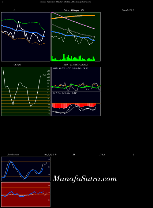 Emami indicators chart 