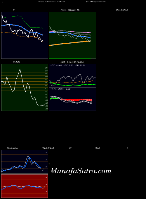 Kemistar indicators chart 