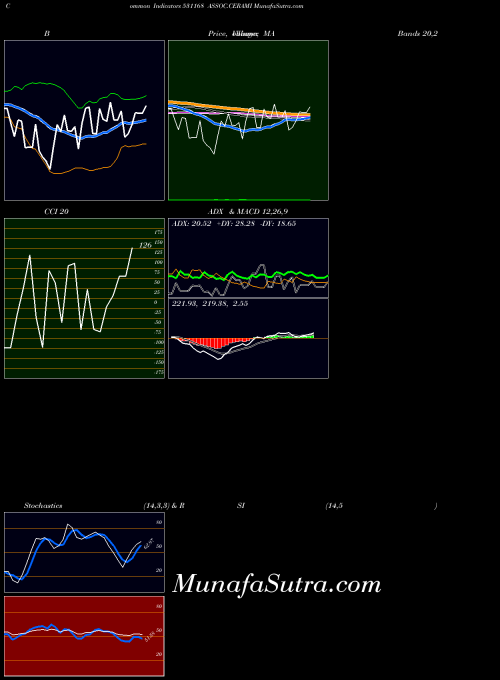 BSE ASSOC.CERAMI 531168 All indicator, ASSOC.CERAMI 531168 indicators All technical analysis, ASSOC.CERAMI 531168 indicators All free charts, ASSOC.CERAMI 531168 indicators All historical values BSE