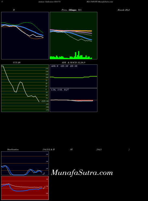Bls Infote indicators chart 