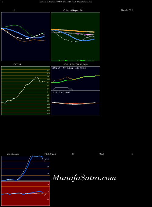 Dhanadacol indicators chart 